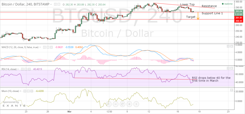 Bitcoin analysis