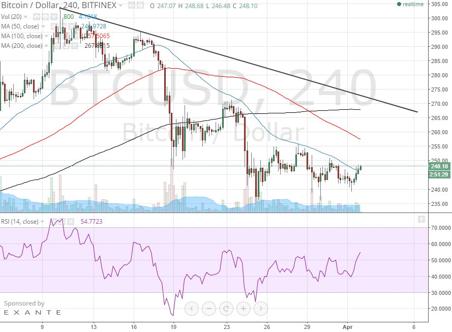 bitcoin 4h chart 4/2