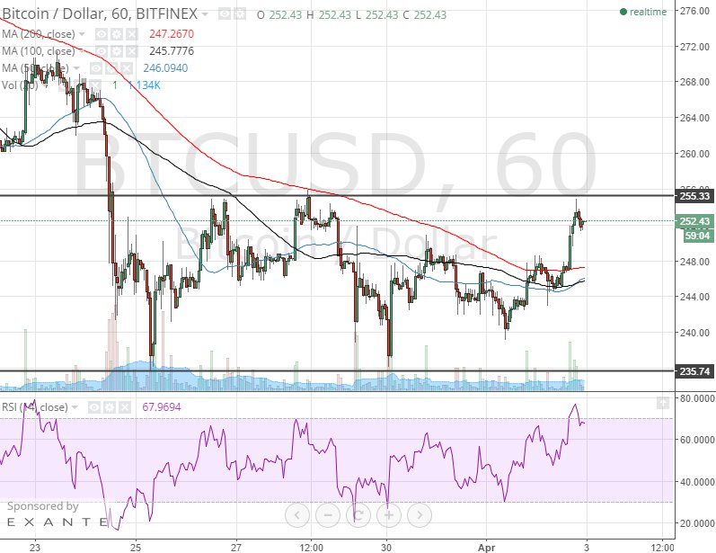 bitcoin 1h chart 4/3