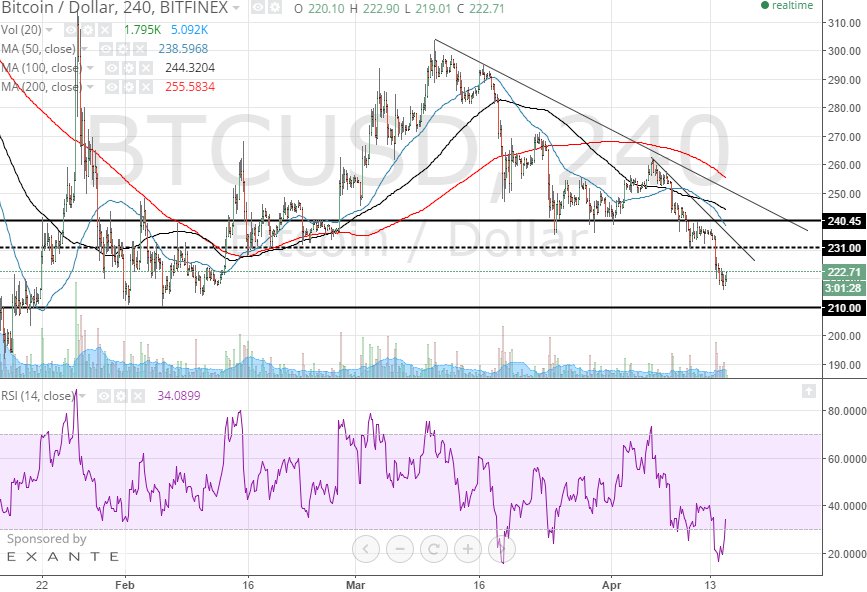 bitcoin 4h chart April 15