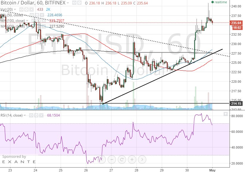 bitcoin 1h chart May 1