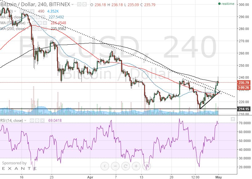 bitcoin 4h chart May 1
