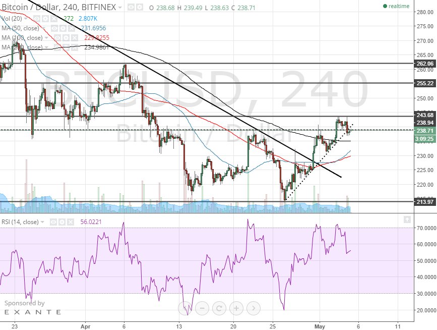 Bitcoin Price Technical Analysis for 5/5/2015 – Double Topping