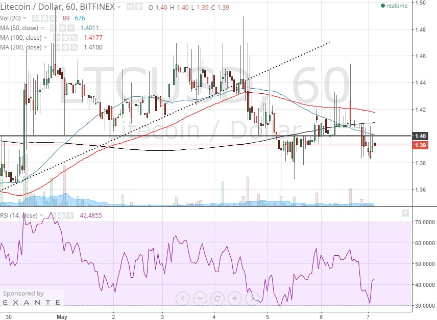 Litecoin Price Technical Analysis for 7/5/2015 – Bear’s Market