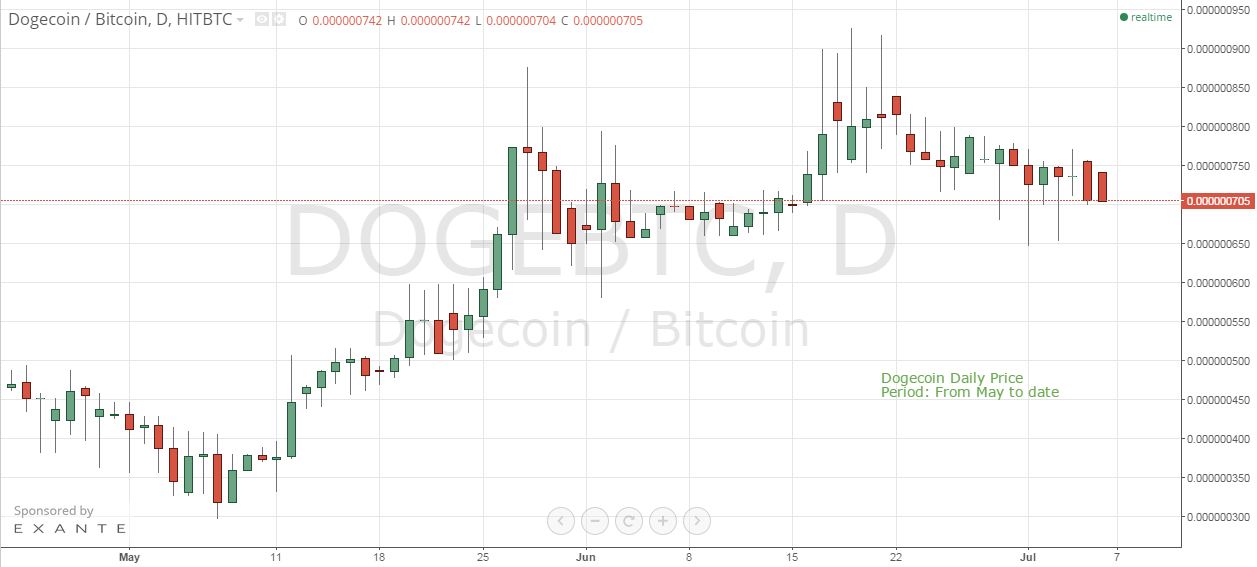 Dogecoin price chart, cryptocurrency
