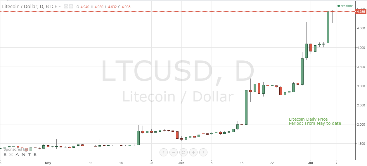 Litecoin price chart, Cryptocurrency