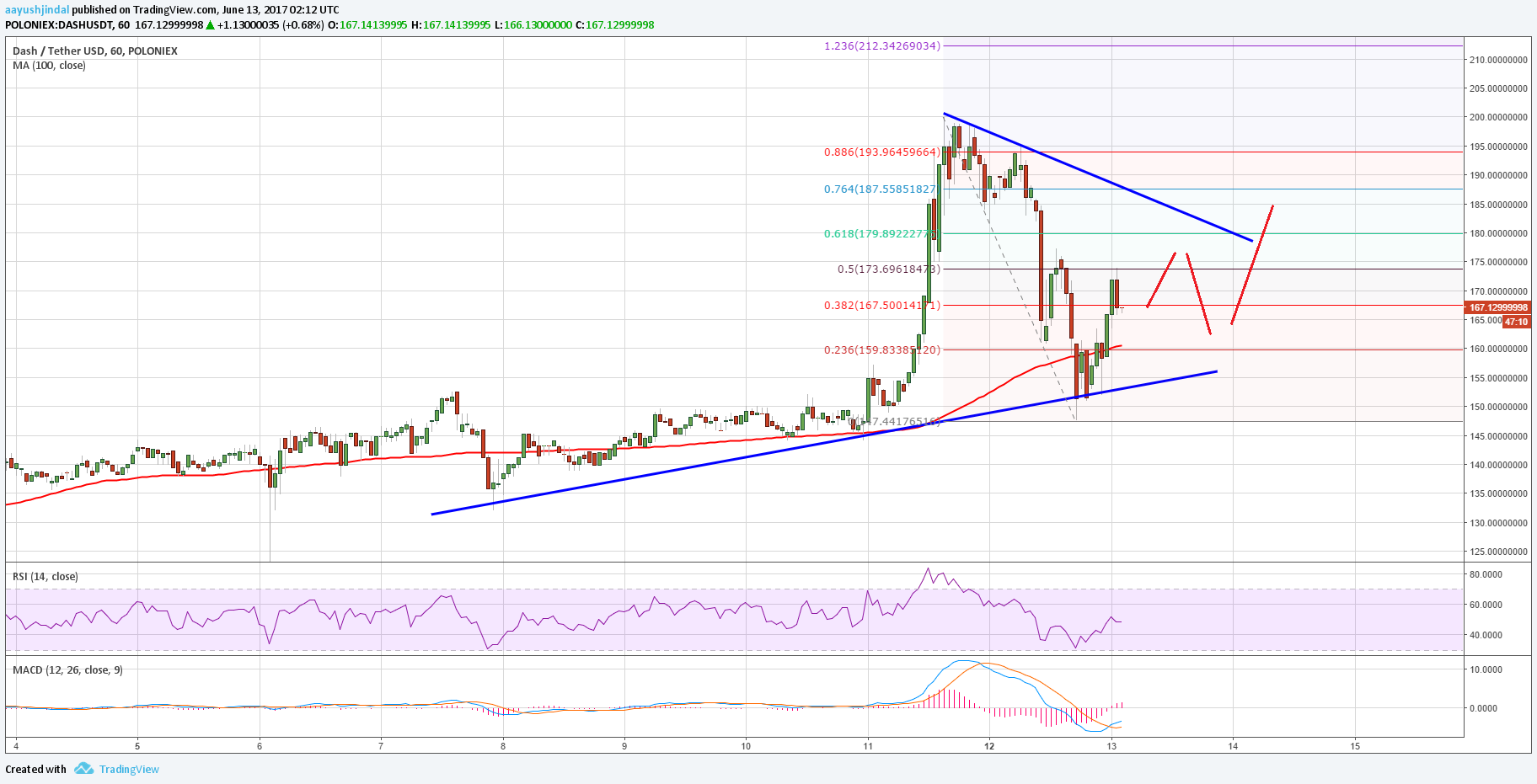 Dash Price Technical Analysis – DASH/USD Supported Above $150