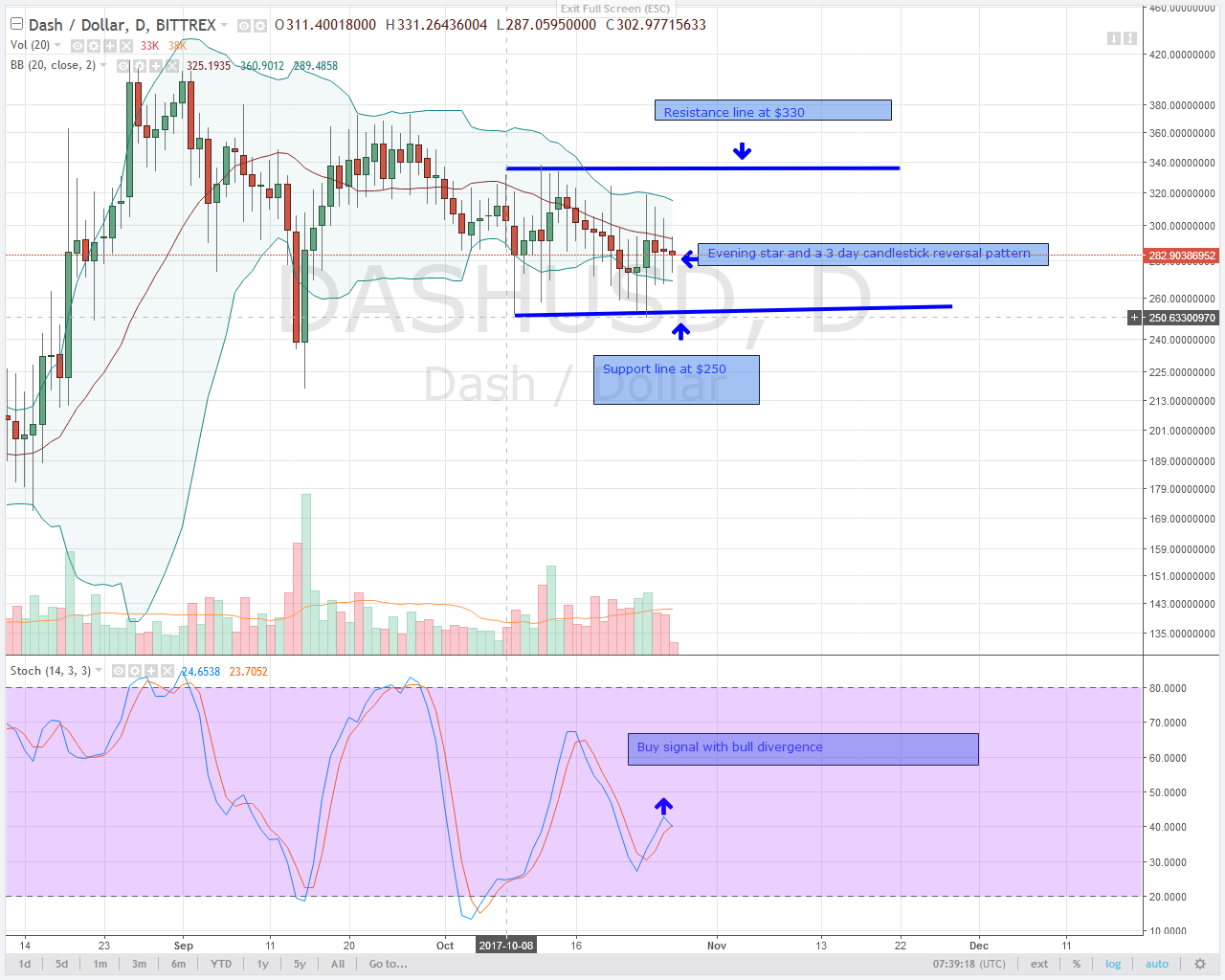 DASH PRICE CONSOLIDATES AND CORRECT LOWER