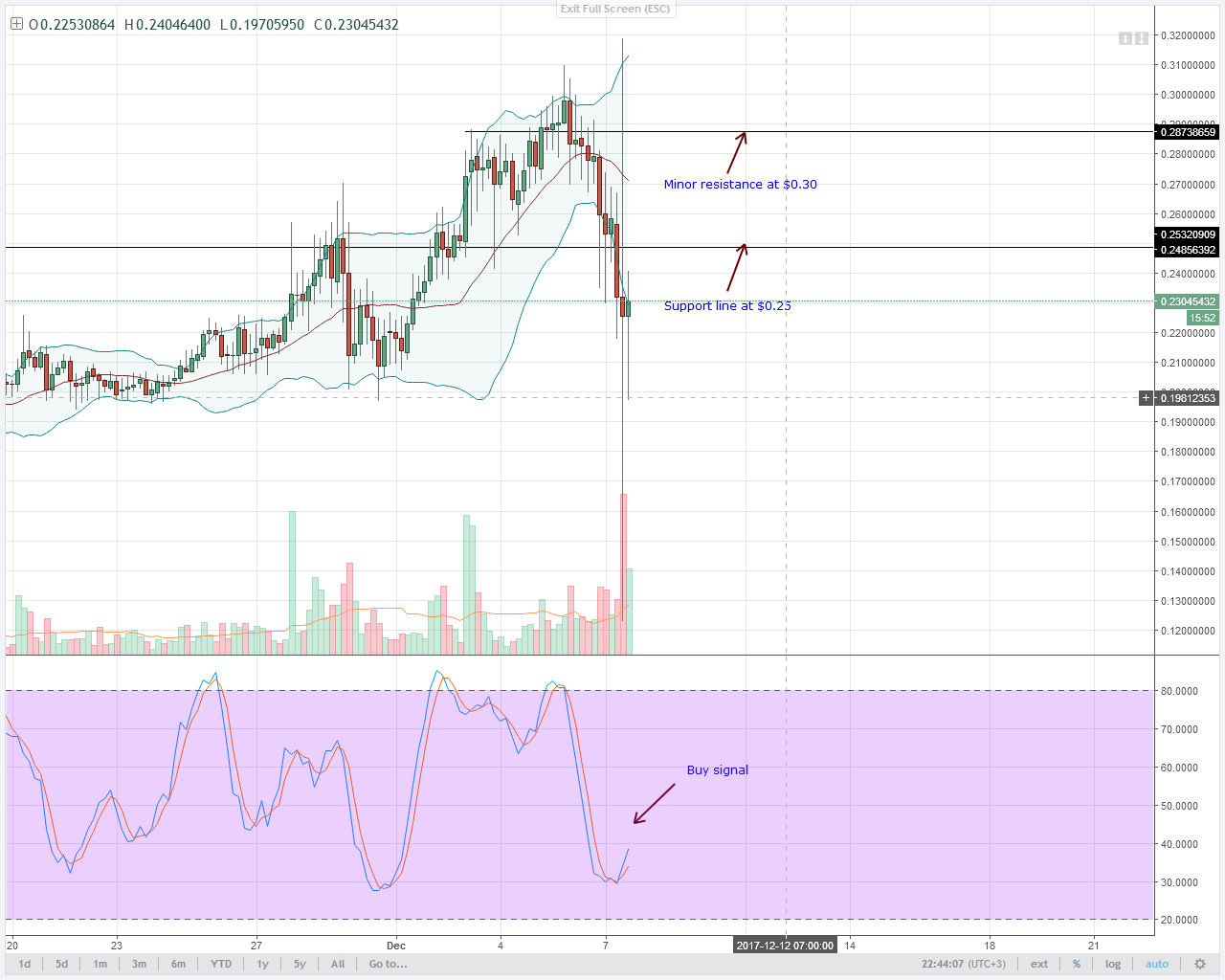 Poloniex Price Chart