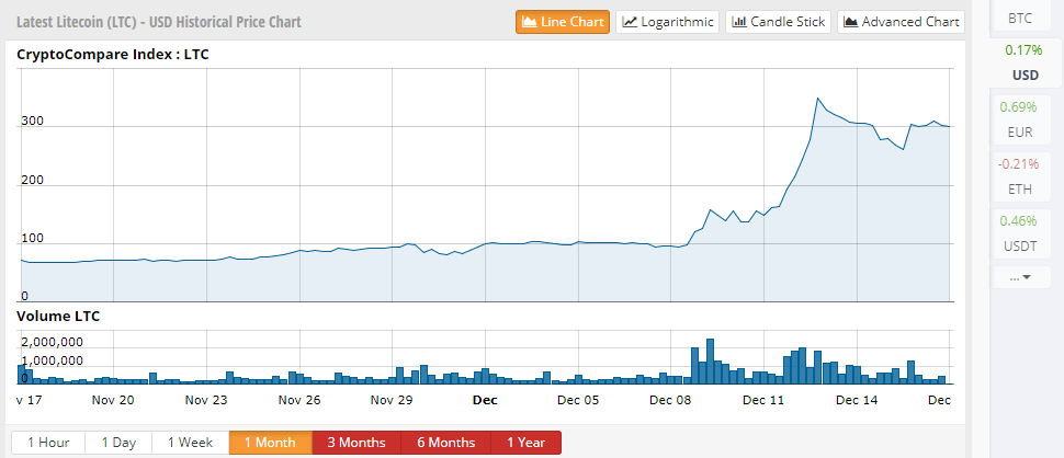 Litecoin Price Chart 2017