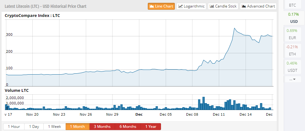 Litecoin 2017 Chart