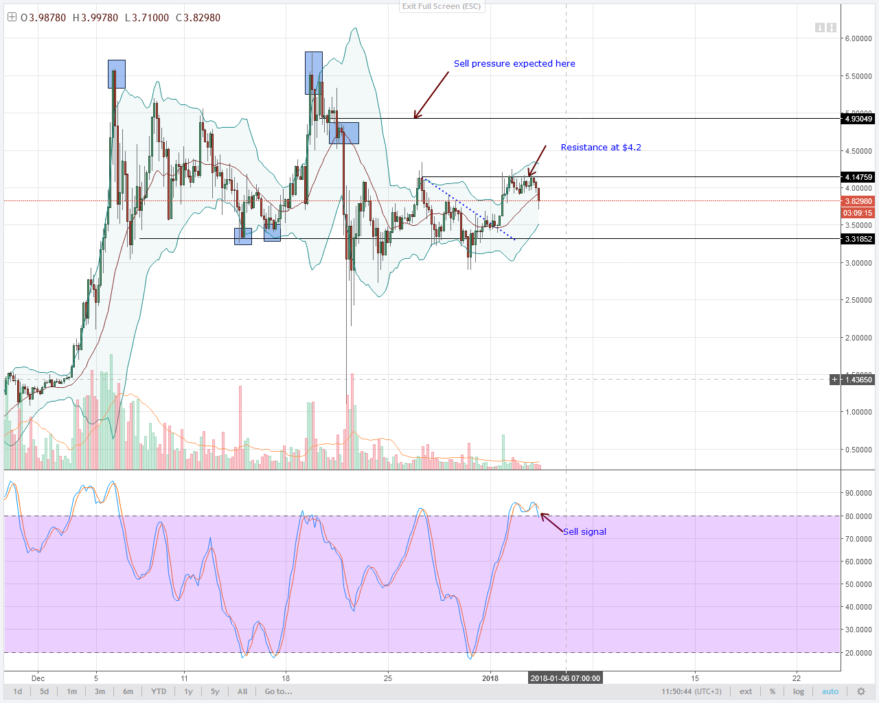 IOTA bears after reversing from $4.2