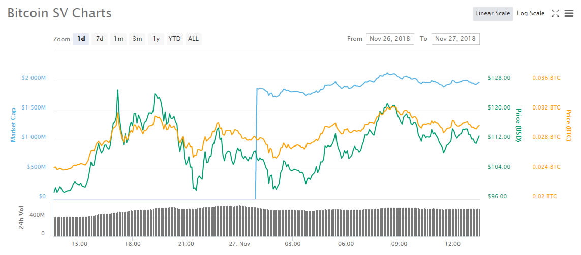 Cryptocurrency Trading Update: Bitcoin SV Enters Top Ten, Markets Still Falling