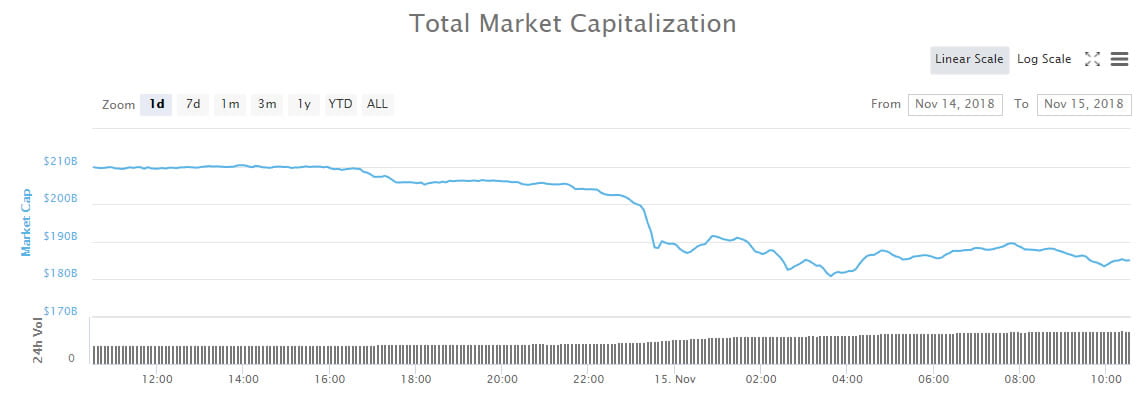 Over $28 Billion Dumped in Crypto Markets Largest Crash of The Year