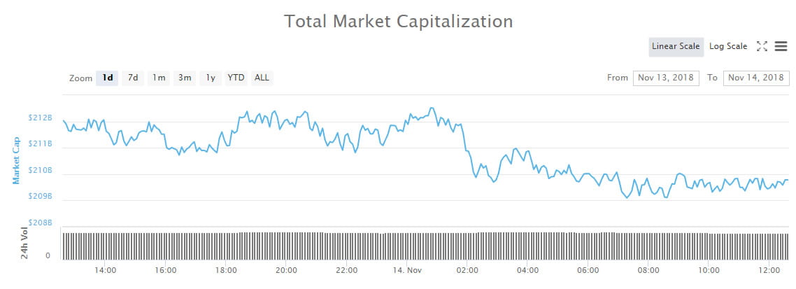 Cryptocurrency Trading Update: Midweek Lethargy Drops Markets Lower