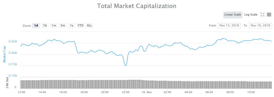 No Recovery Bounce As Crypto Markets Remain Crushed
