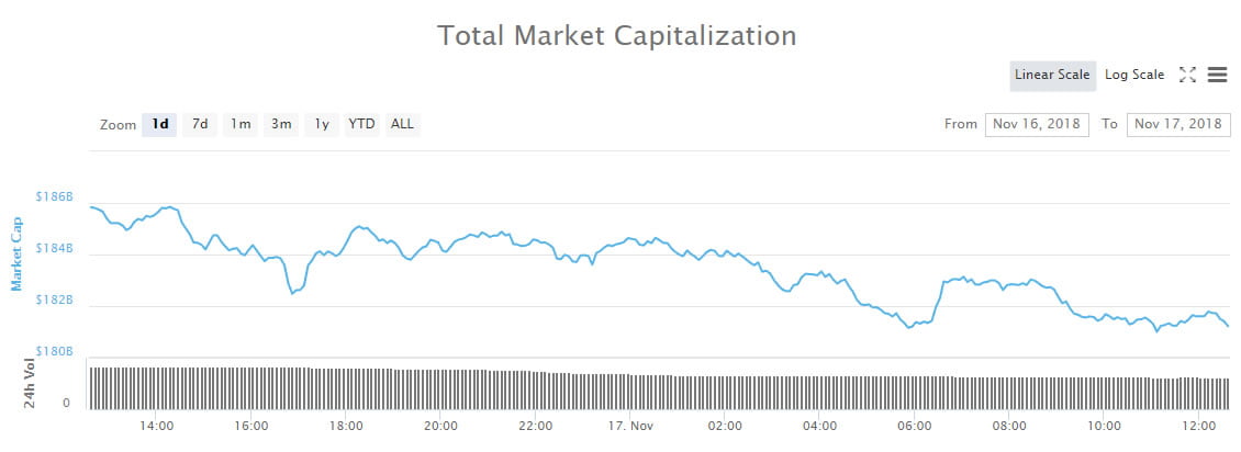 Crypto Markets Slide Further With Over $30 BillionDumped Since Last Weekend