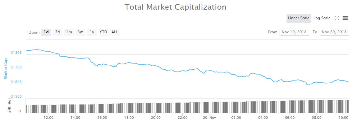 A Crypto Apocalypse Wipes Out Over $20 Billion in 24 Hours