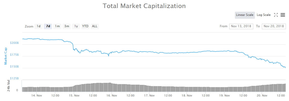 Bloodbath Continues as Crypto Markets Collapse 33% in a Week Losing $70 Billion