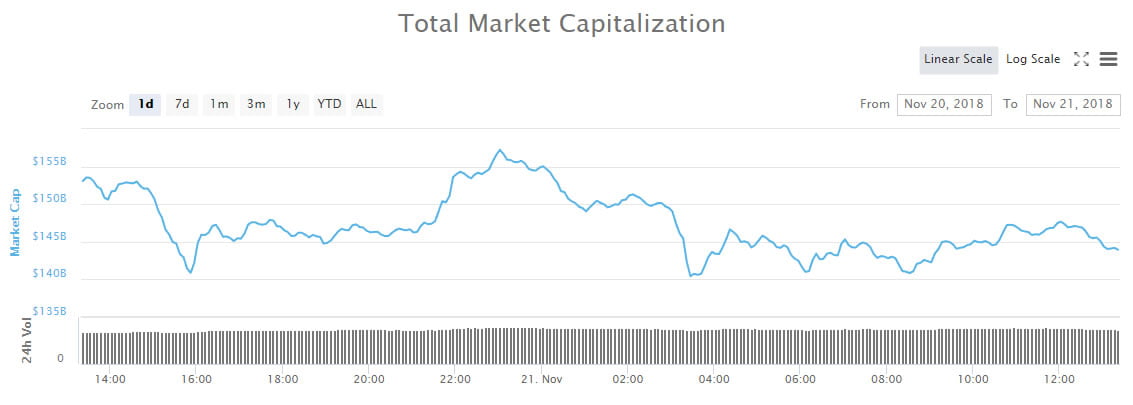 Minor Recovery After Crypto Markets Hit New Yearly Lows