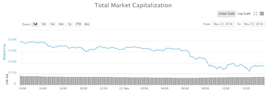 Third Wave: Crypto Markets Dump Another $12 Billion to New Yearly Lows