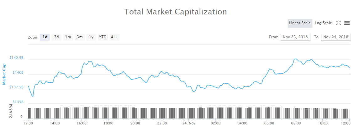  recovery market cryptocurrency bitcoin still markets recent 