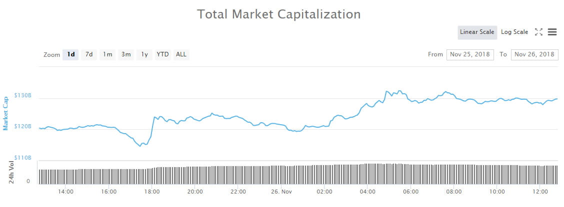 Minor Relief as Crypto Markets Bounce From Another Yearly Low
