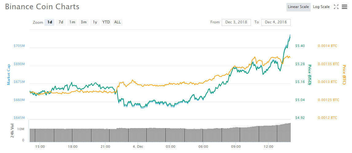  coin eos market binance update cryptocurrency markets 