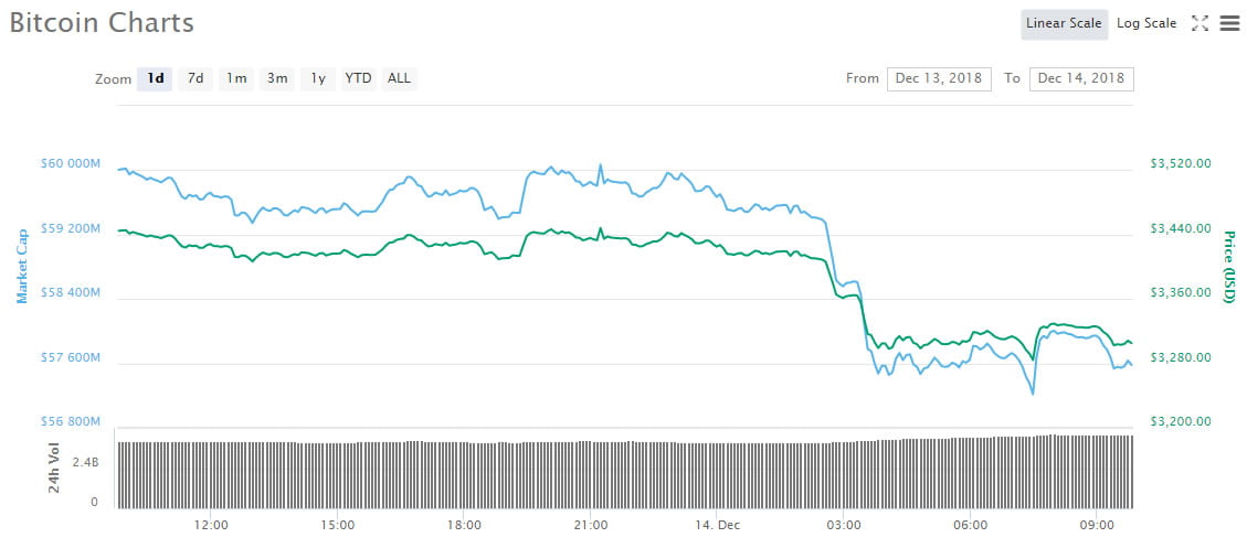  bitcoin low 2018 down month halved price 