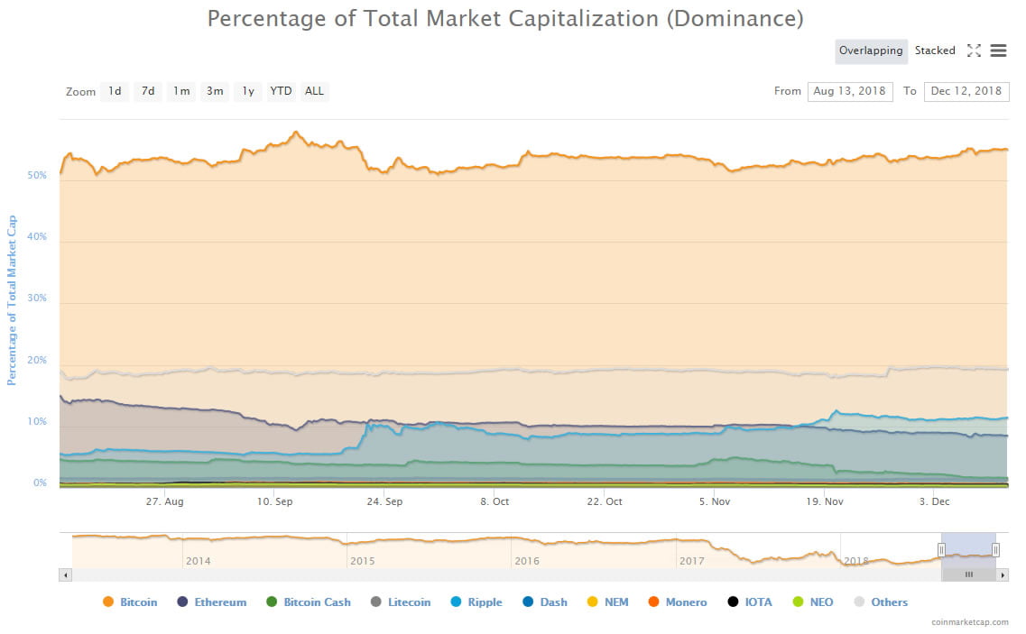 Bitcoin Dominance Grows to Three Month High as Altcoins Falter