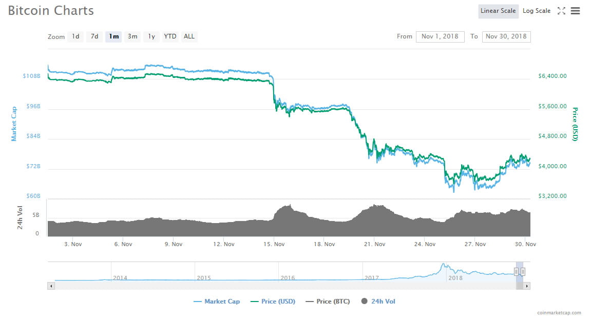 November Has Been Bitcoins Worst Month for Seven Years