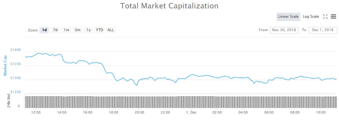 Cryptocurrency Market Update: $10 Billion Dumped as The Dead Cat Bounces