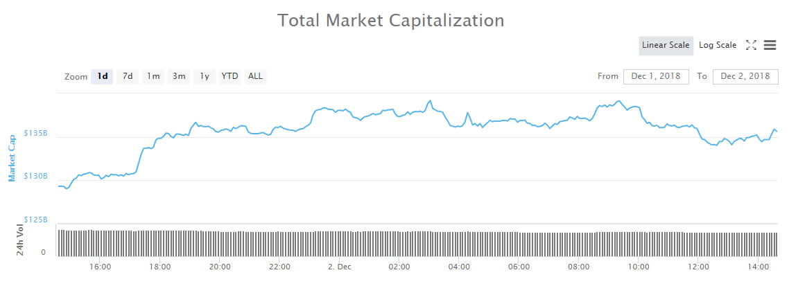 Cryptocurrency Market Update: 17% Recovery Since Last Sundays 2018 Low