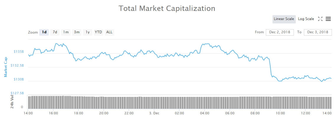 Crypto Market Update: Weekend Gains Wiped Out in $5 Billion Fall