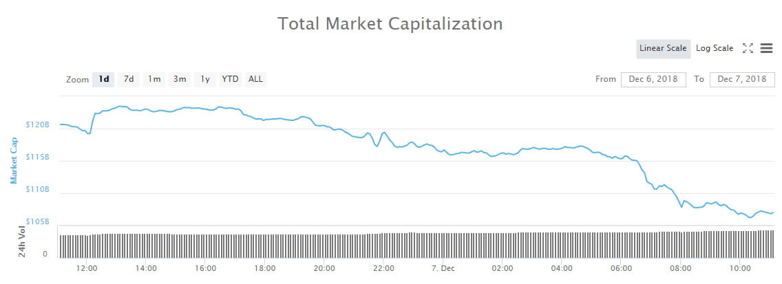  billion crypto markets low dumps bitcoin red 