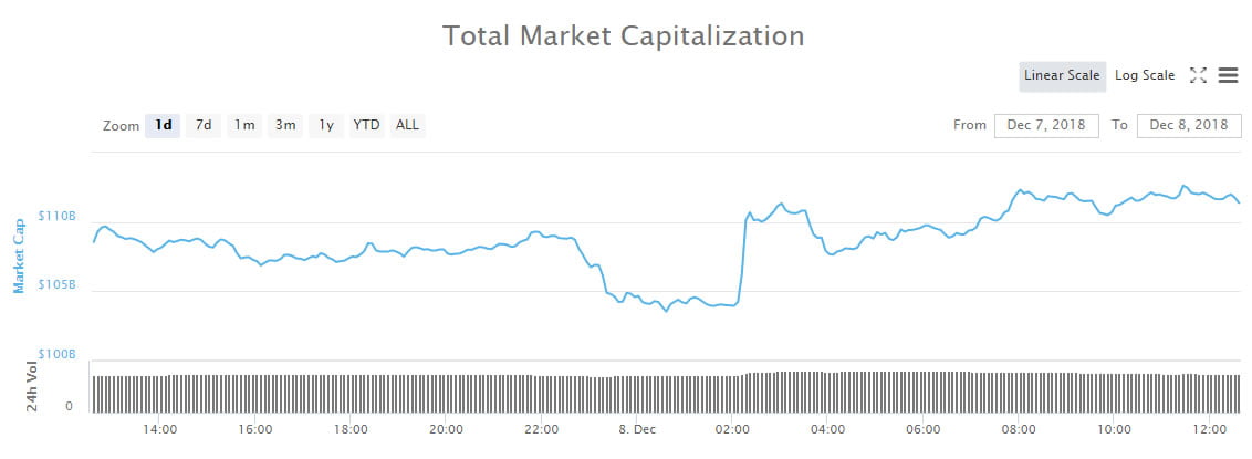 Half The Crypto Market Wiped Out in Less Than a Month