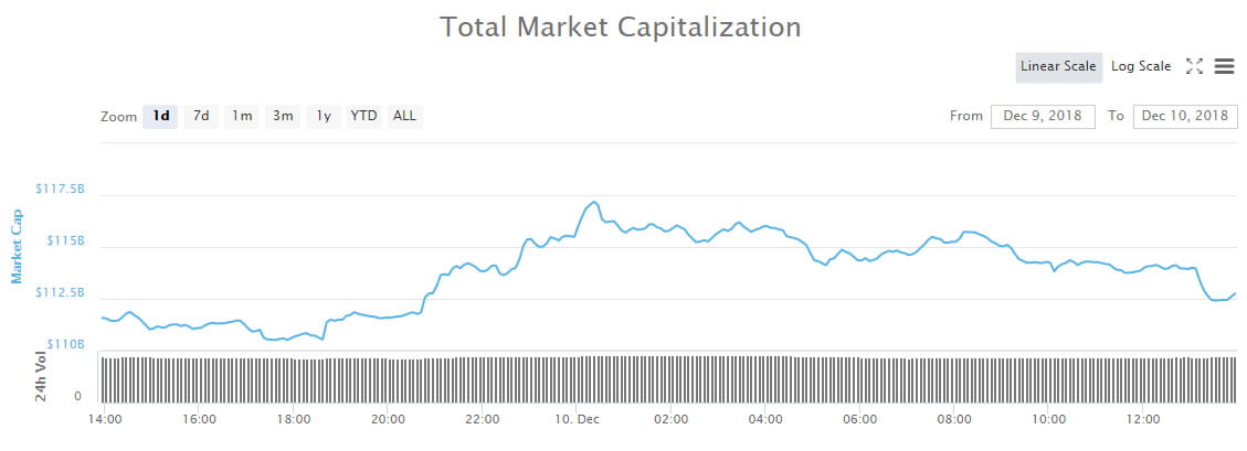  dominance cryptocurrency market time still bitcoin thing 