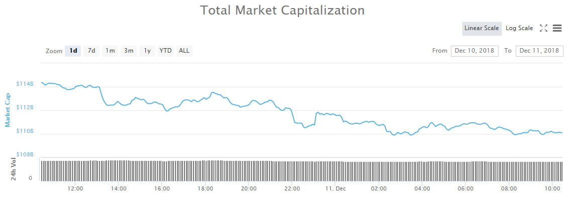 Crypto Market Update: Tether Climbs The Table Amid Shrinking Market Caps