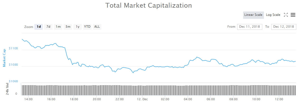 crypto markets below 110 billion bears crush 
