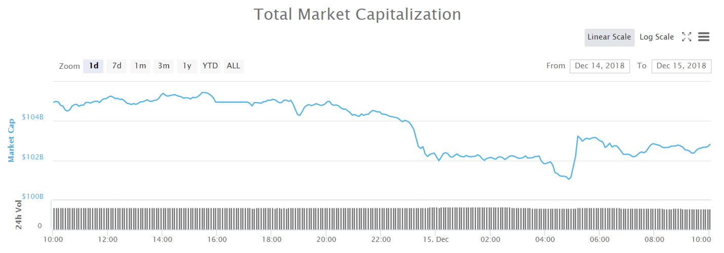  new crypto markets another low day total 