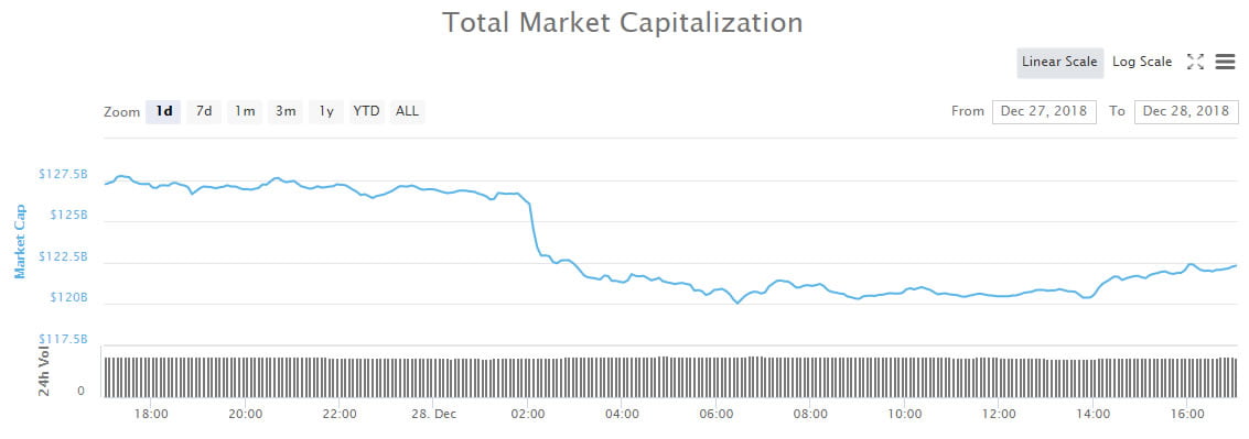 Cryptocurrency Market Update: $5 Billion Dumped as Markets Fall Back Again