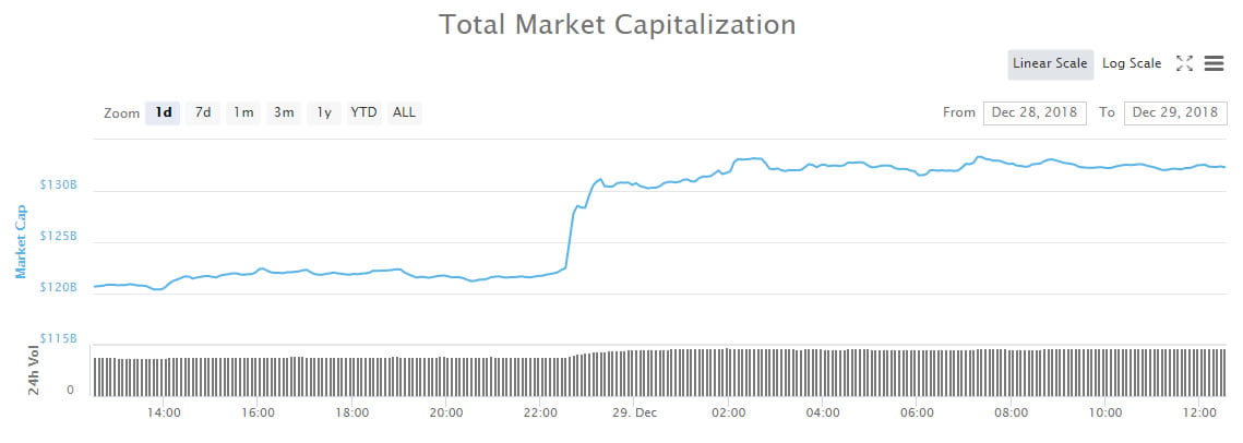  day crypto markets pump billion dump back 