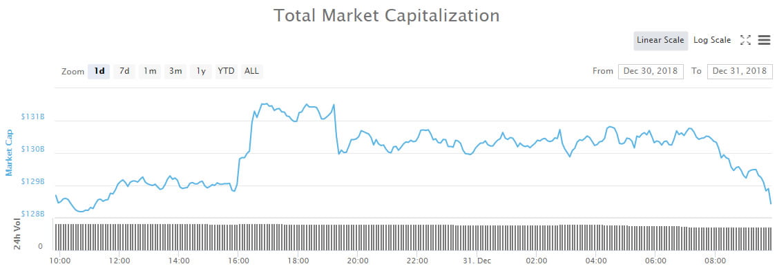 Cryptocurrency Market Update: A Flat End To a Dismal Year in Crypto