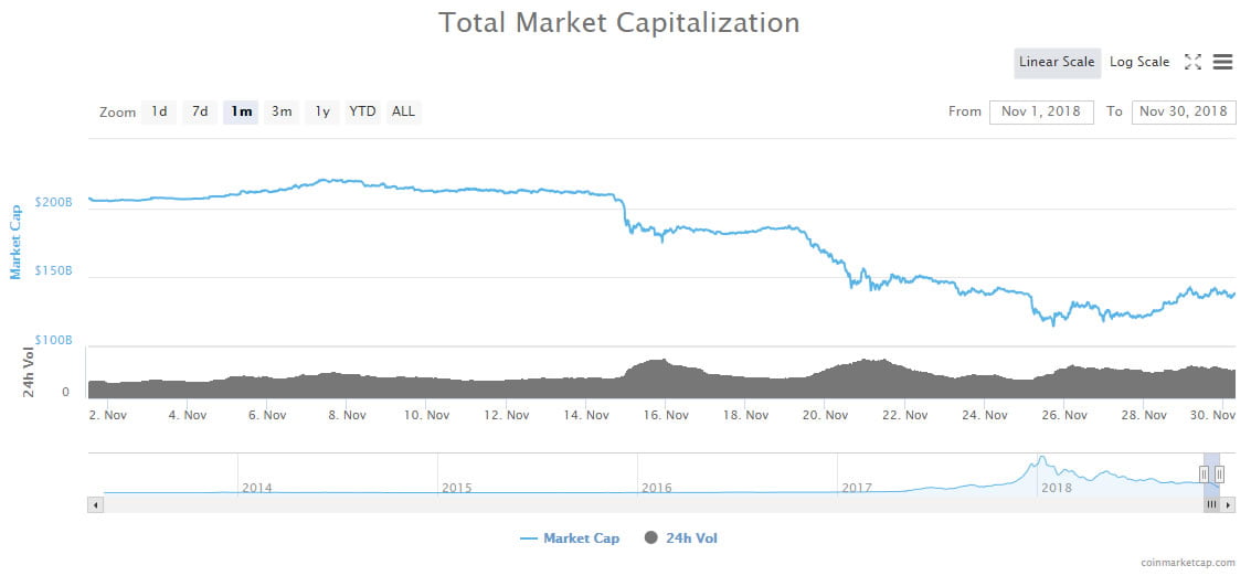 November Crypto Review: One Third of Cryptocurrency Market Wiped Out