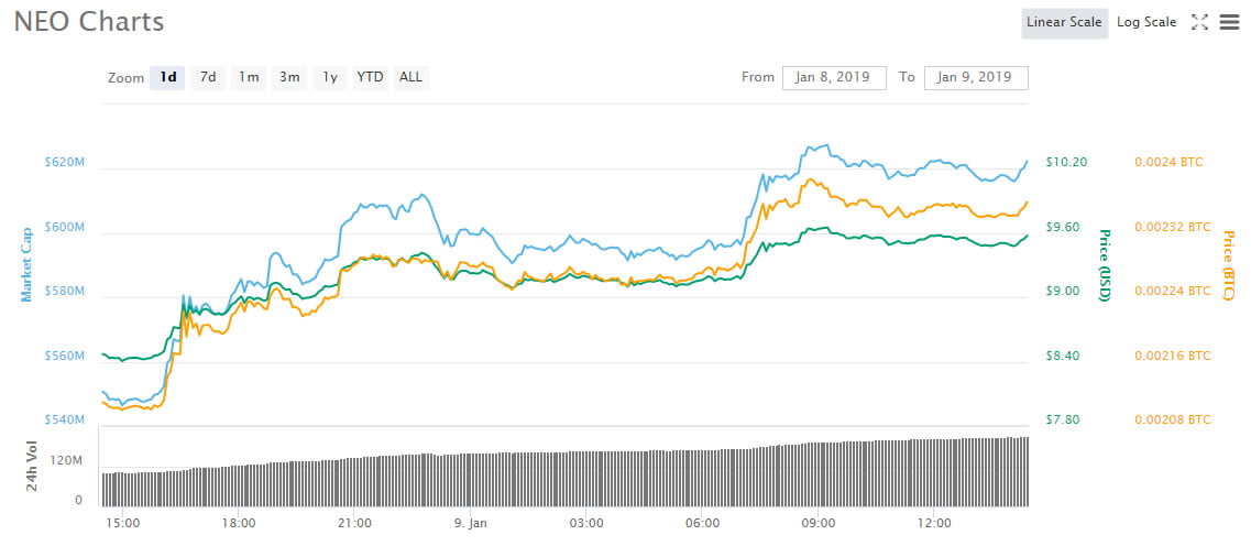 Crypto Market Wrap: NEO Jumps Two Places With 13% Gain