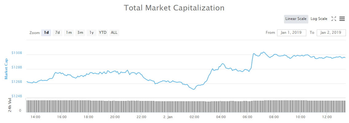 Crypto Market Update: Ethereum Retakes Second Place From XRP