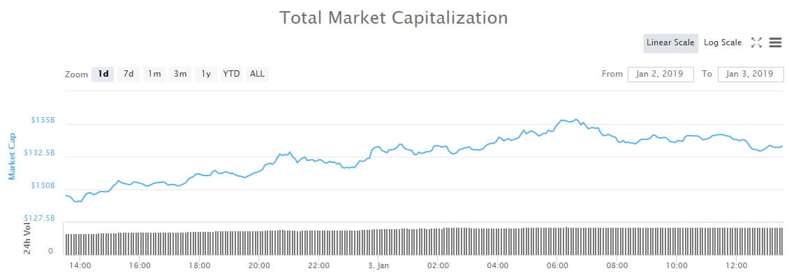  crypto ethereum bitcoin market day markets dominance 