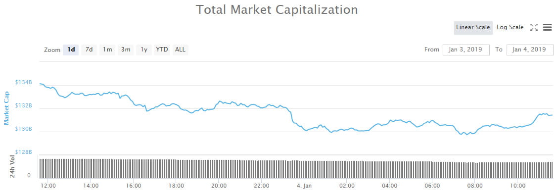 130 billion friday back market cryptocurrency could 