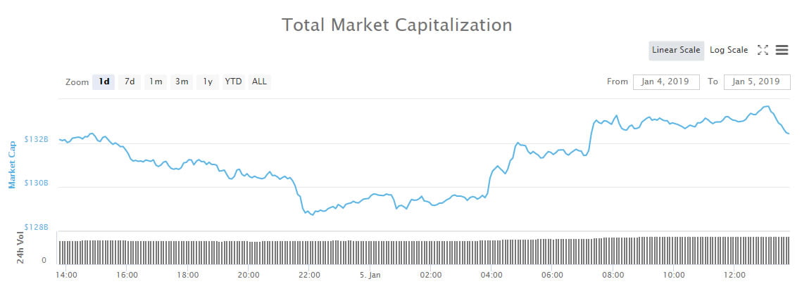 Crypto Market Update: Ethereum Increases Gap Over XRP to $2 Billion
