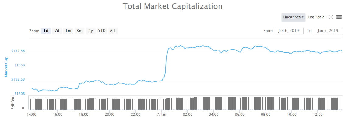  crypto billion market monday holding pump update 